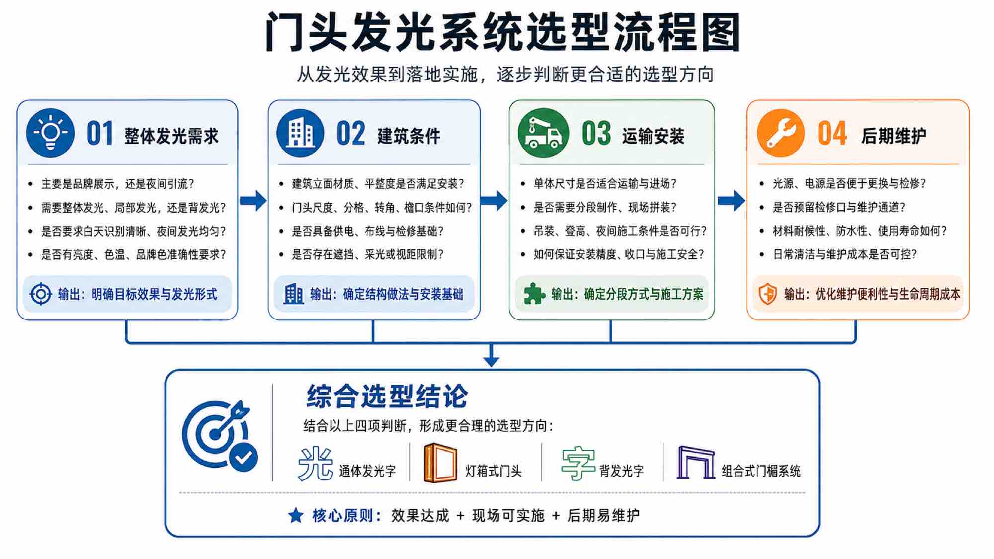 银行门头工艺选型流程图：整体发光需求—建筑条件—运输安装—后期维护