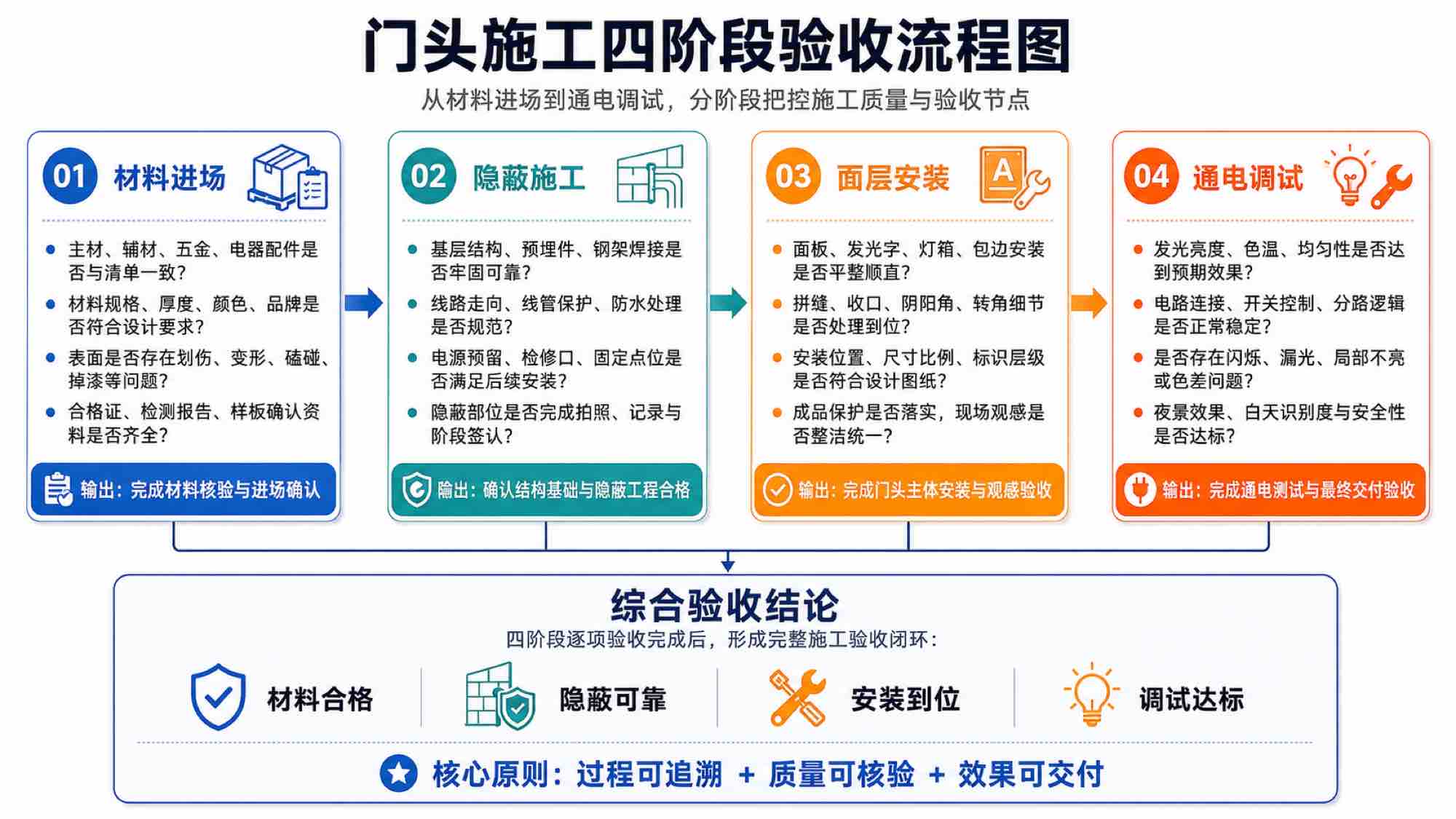 门头施工四阶段验收流程图：材料进场、隐蔽施工、面层安装、通电调试