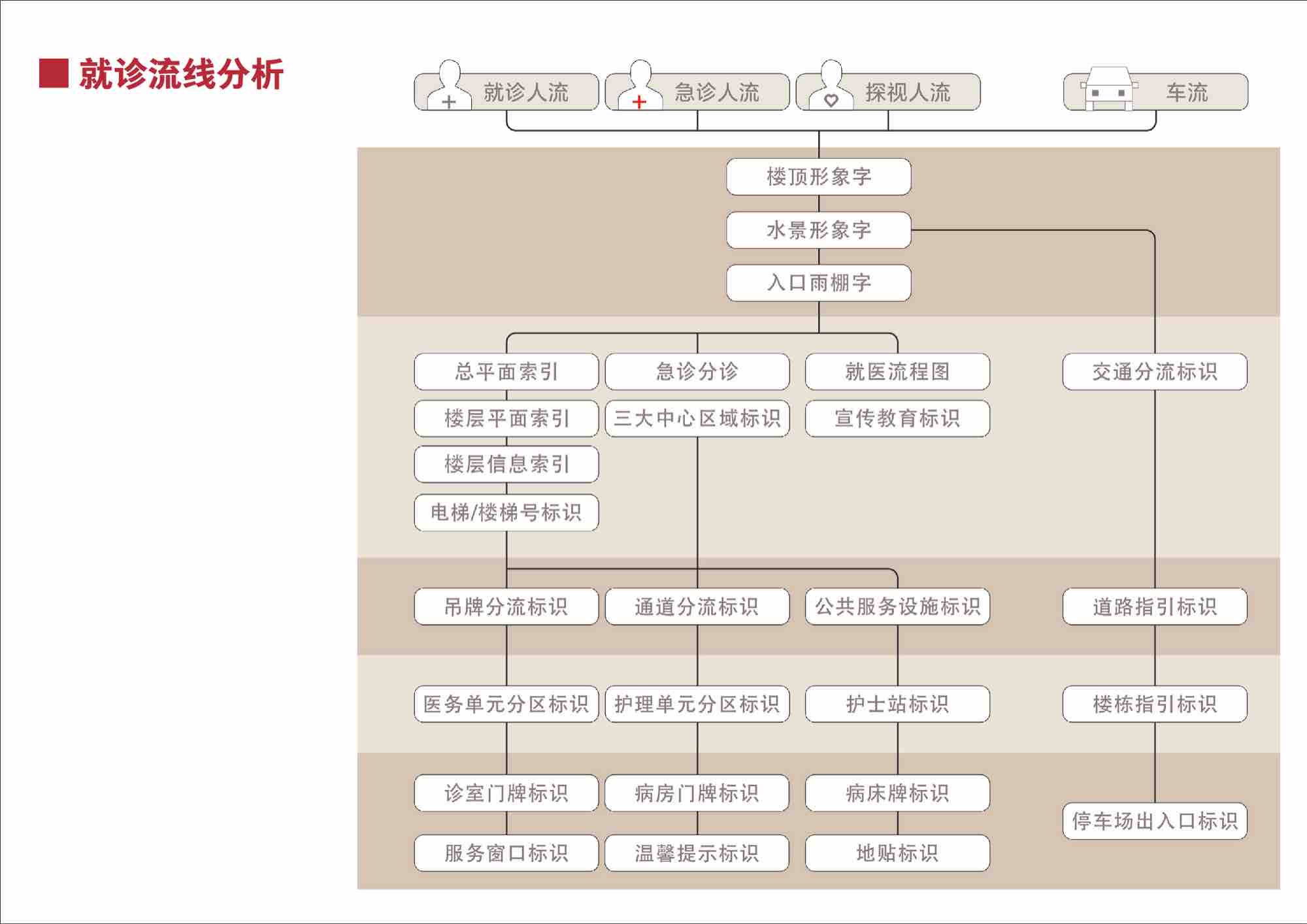 一次完整门诊流程图（挂号→候诊→就诊→检查→缴费→取药）