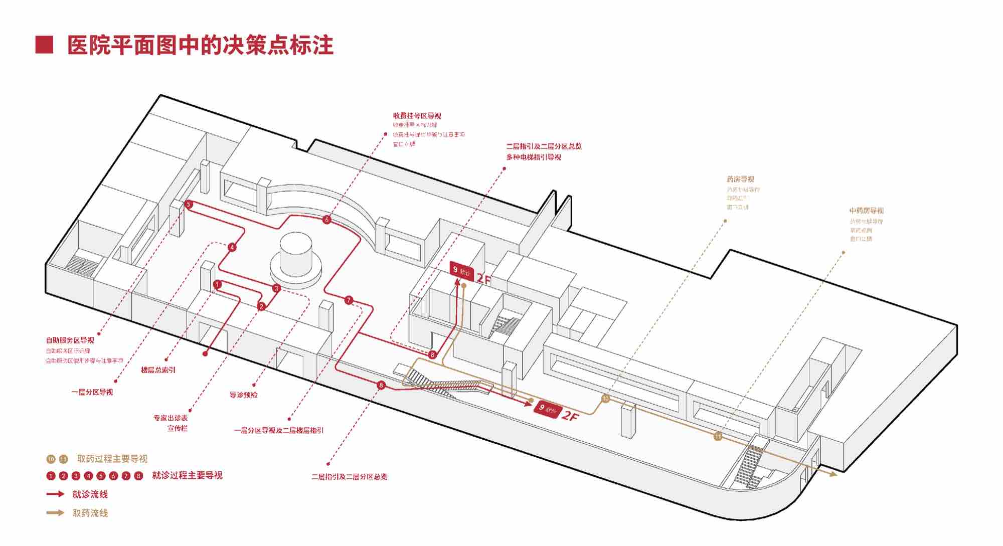医院平面图中的决策点标注（入口、分岔、转角、电梯、目的地）