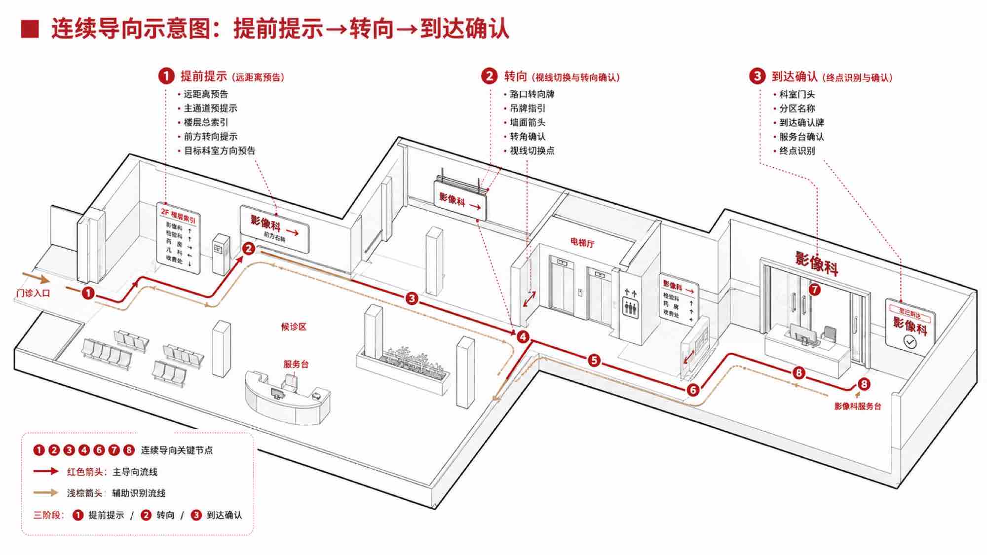 “提前提示→转向→到达确认”连续导向示意图