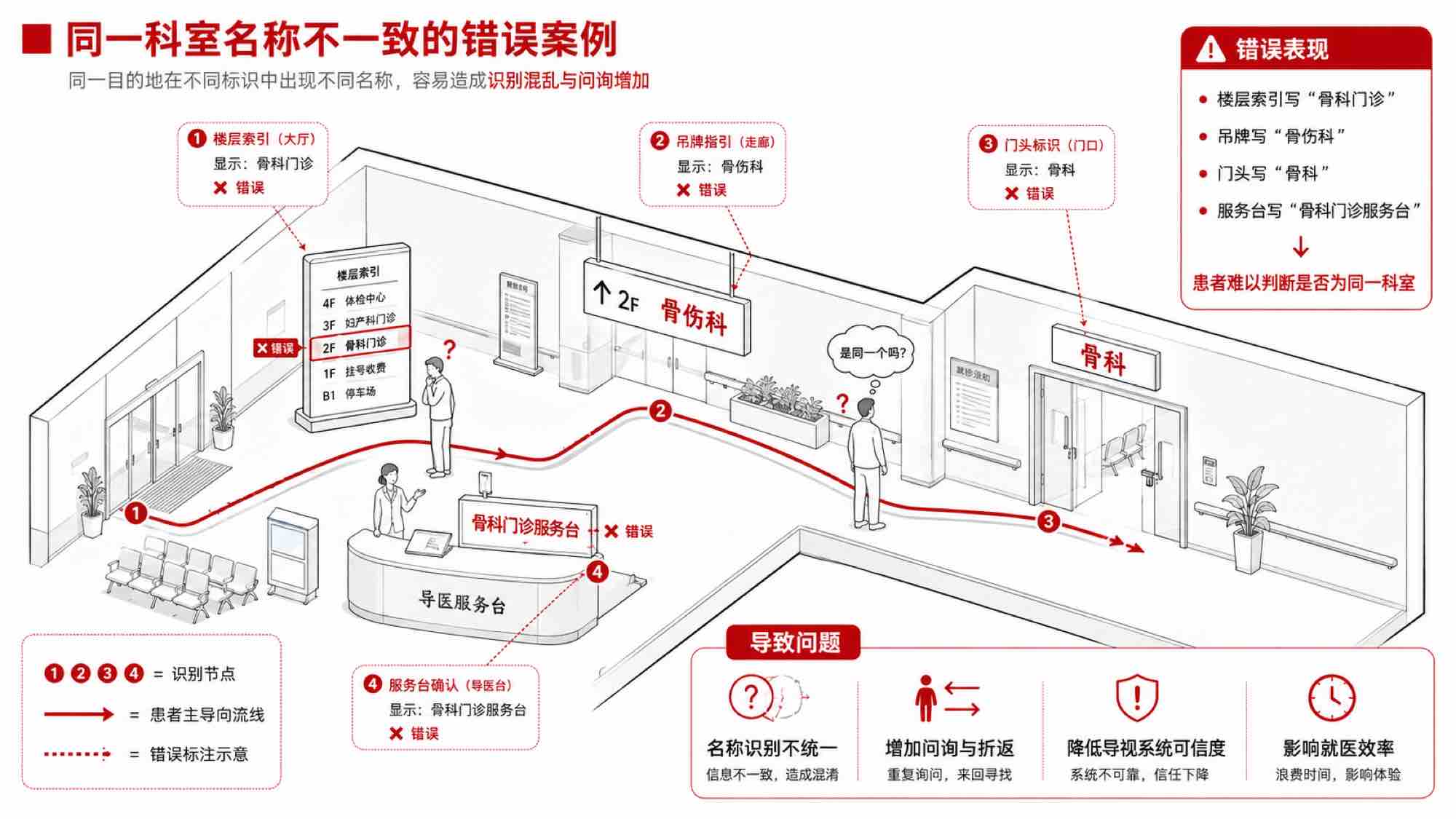 同一科室名称不一致的错误案例（如“骨科门诊”“骨伤科”“骨科”混用）